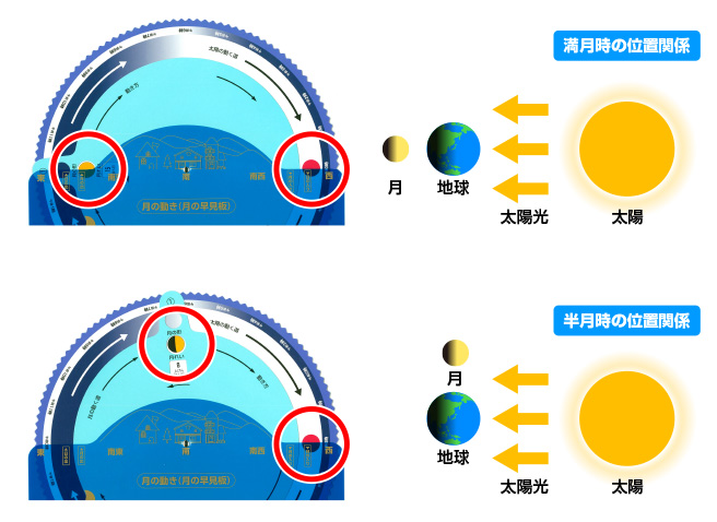 月と太陽の位置関係