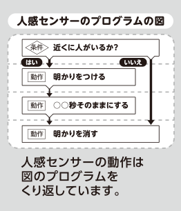 人感センサーの動きをプログラムに置き換えた図